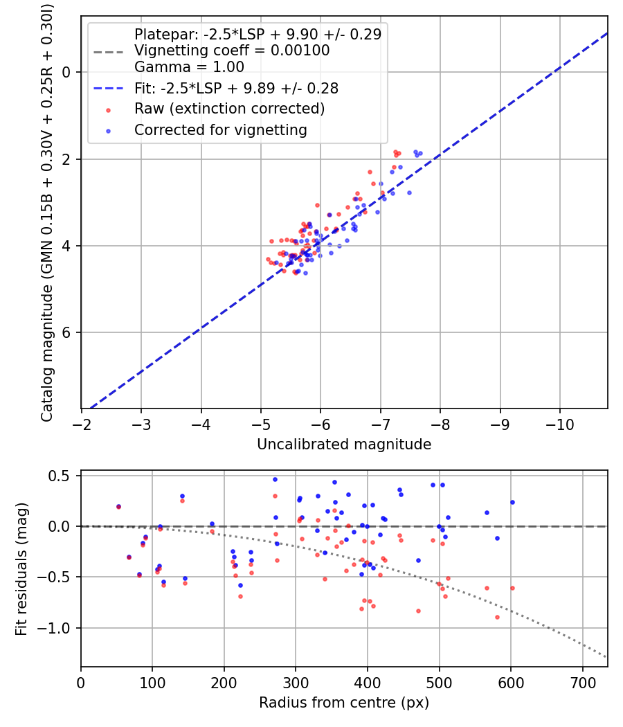 Photometry report