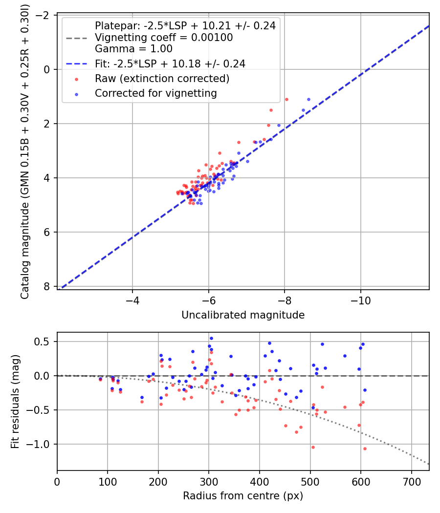 Photometry report
