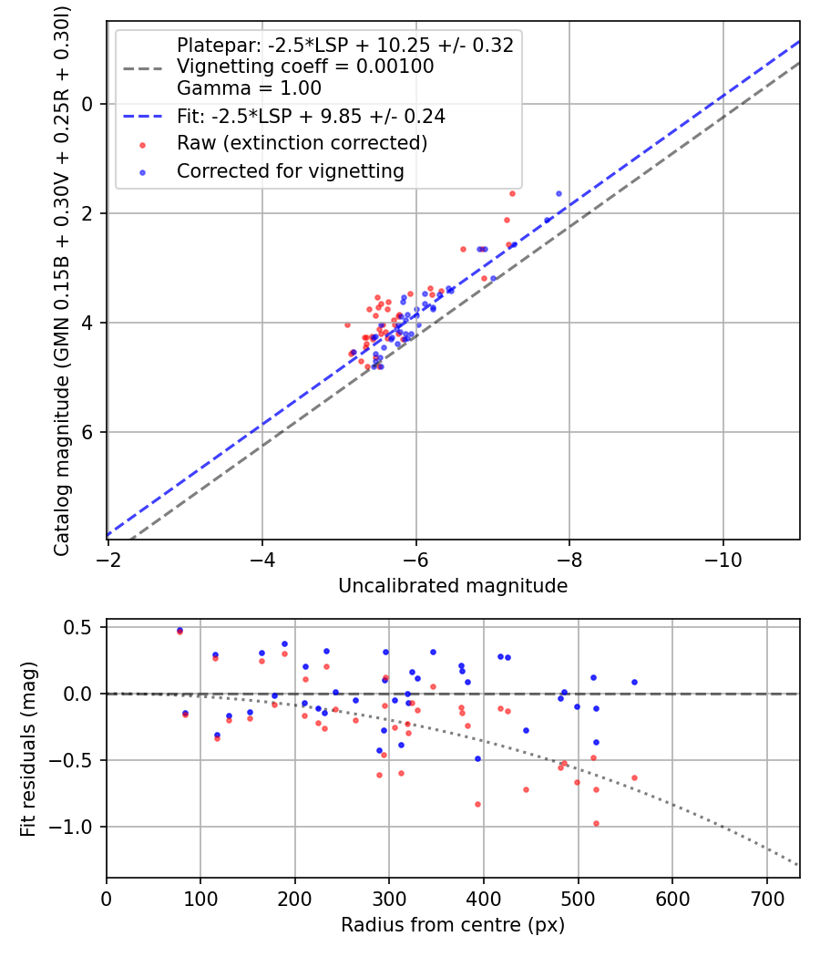 Photometry report