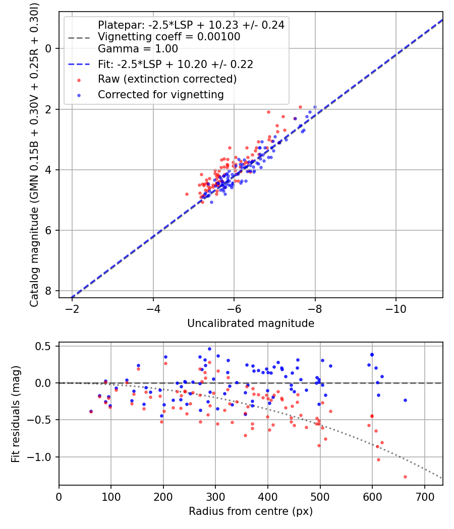 Photometry report
