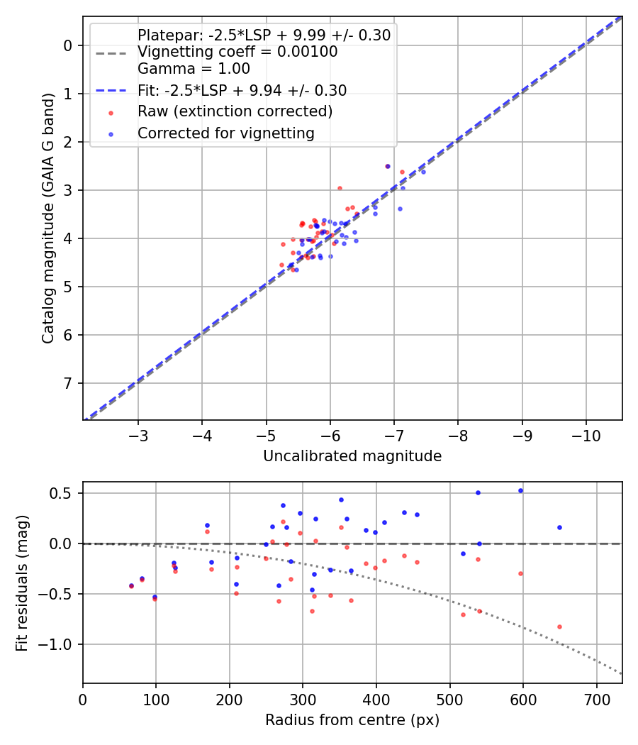 Photometry report