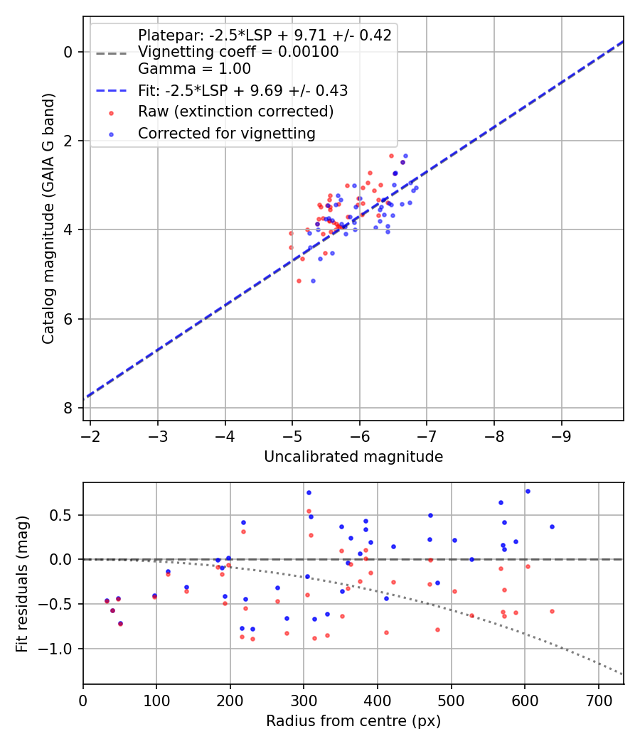 Photometry report