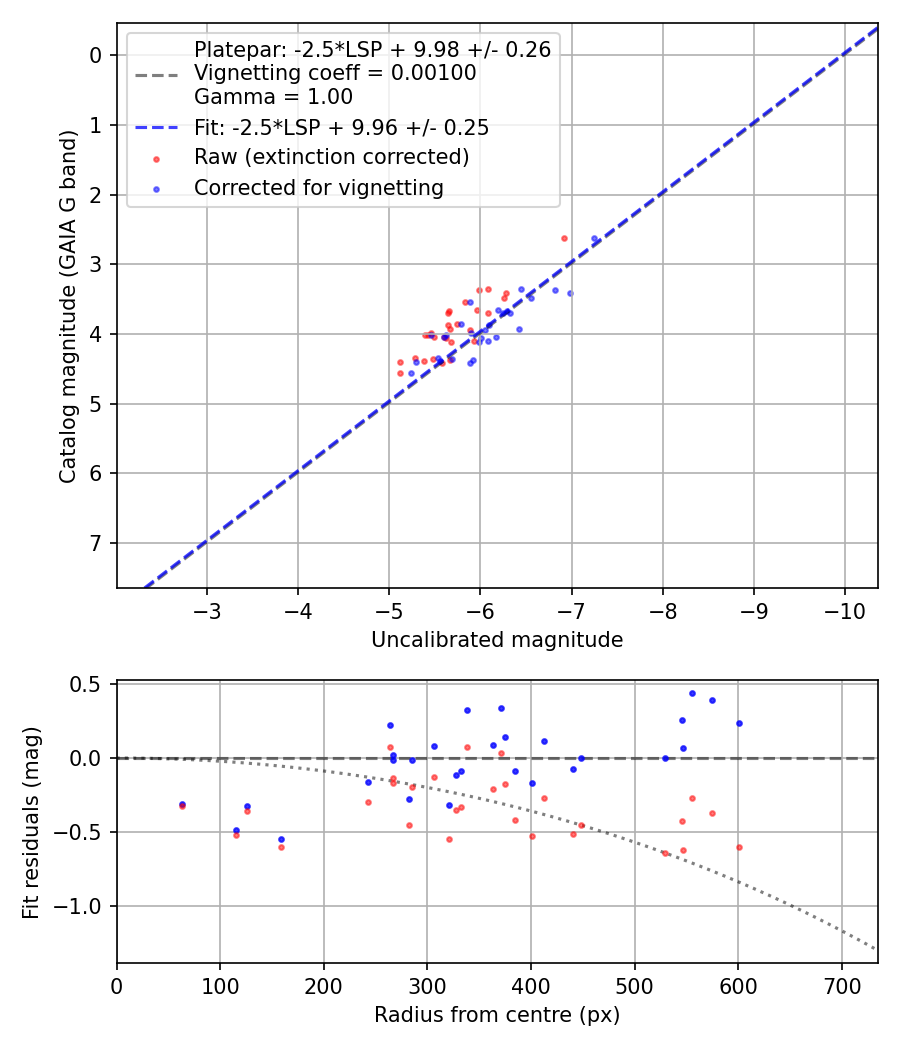 Photometry report