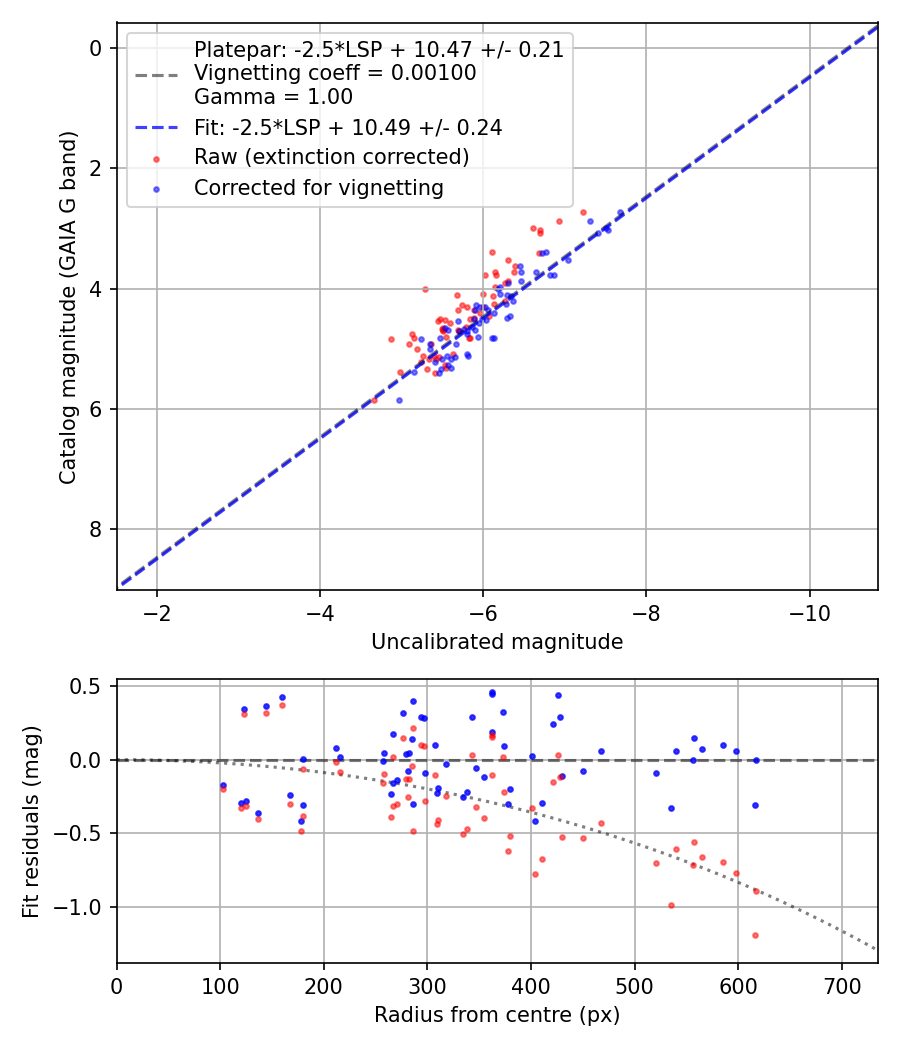 Photometry report