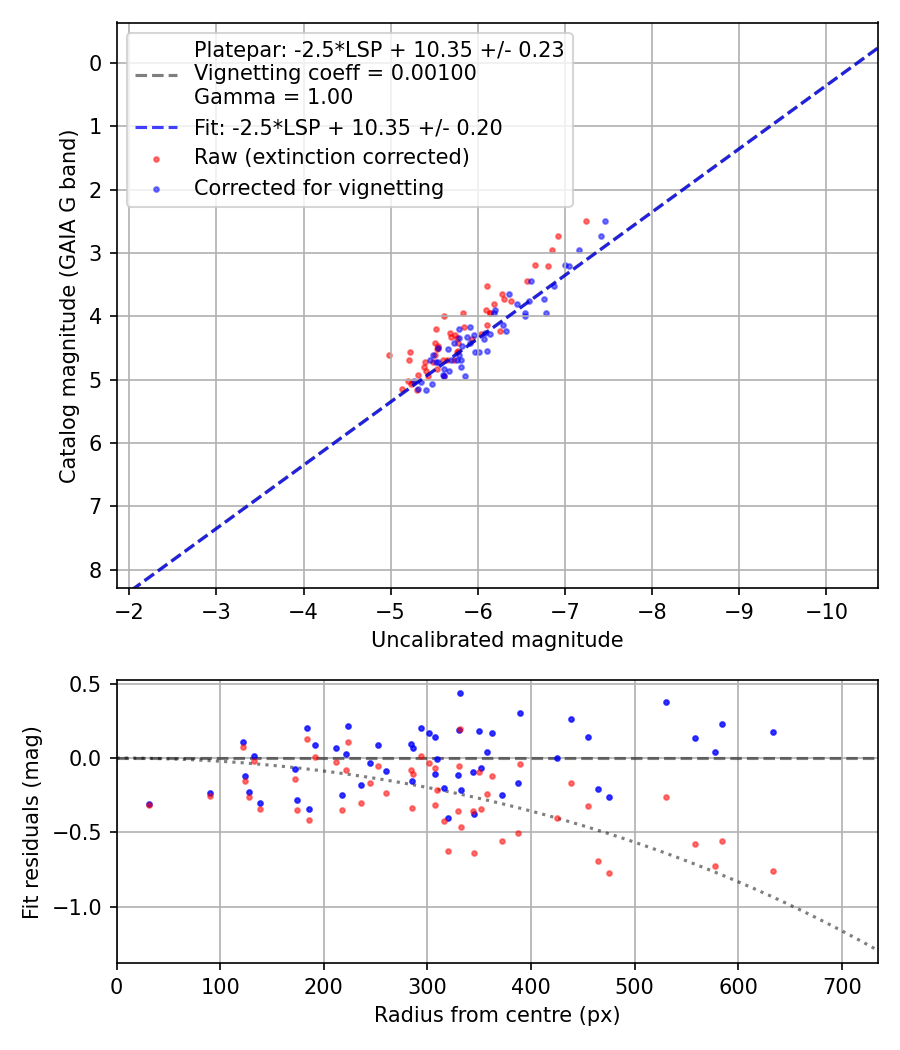 Photometry report