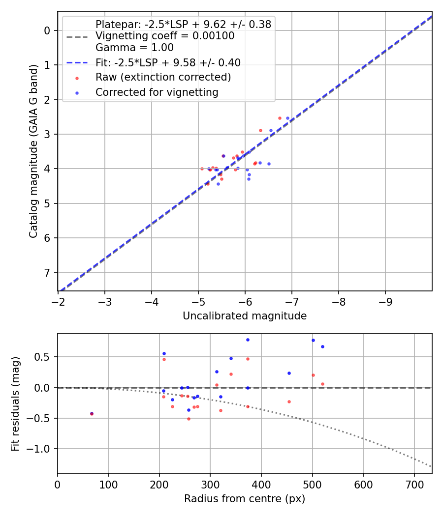 Photometry report