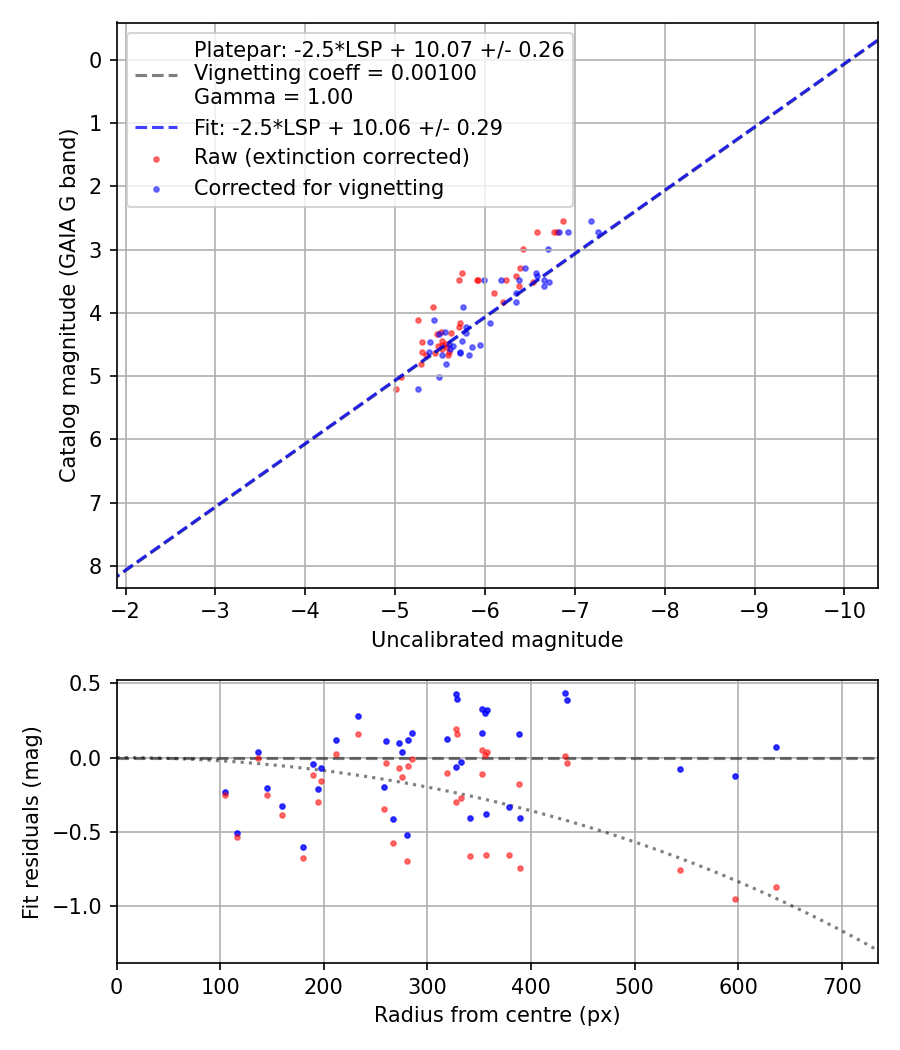 Photometry report