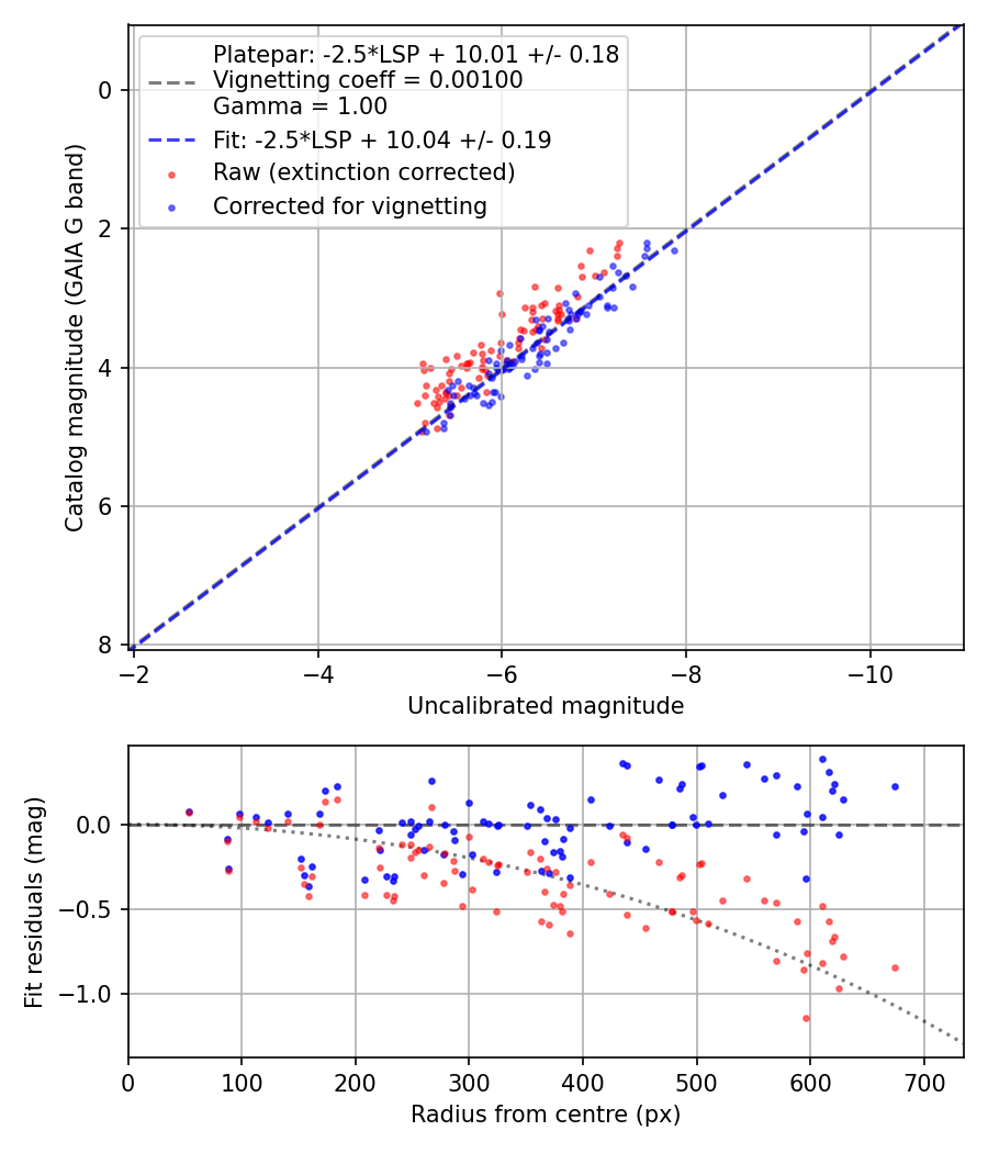 Photometry report