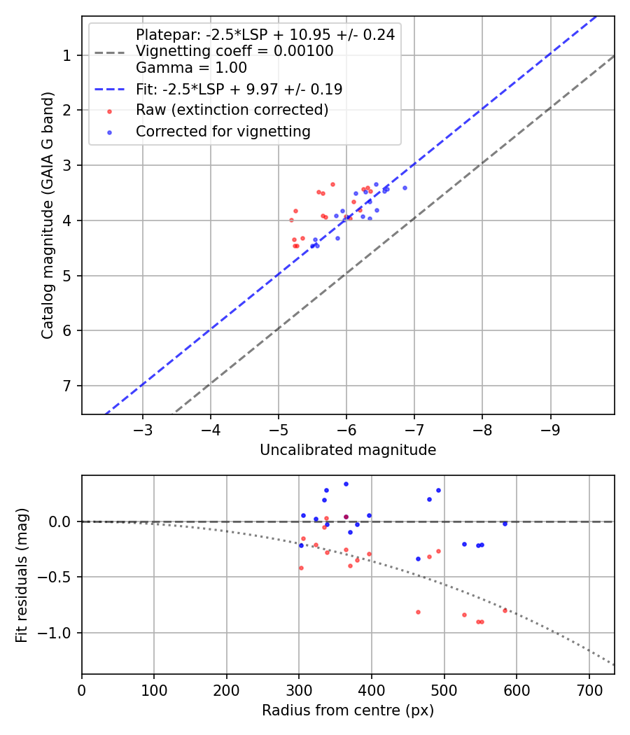 Photometry report