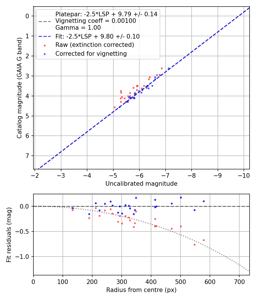 Photometry report
