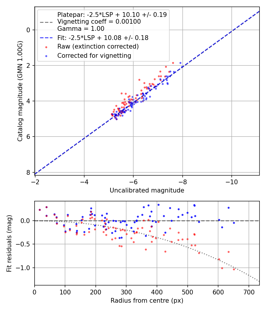 Photometry report