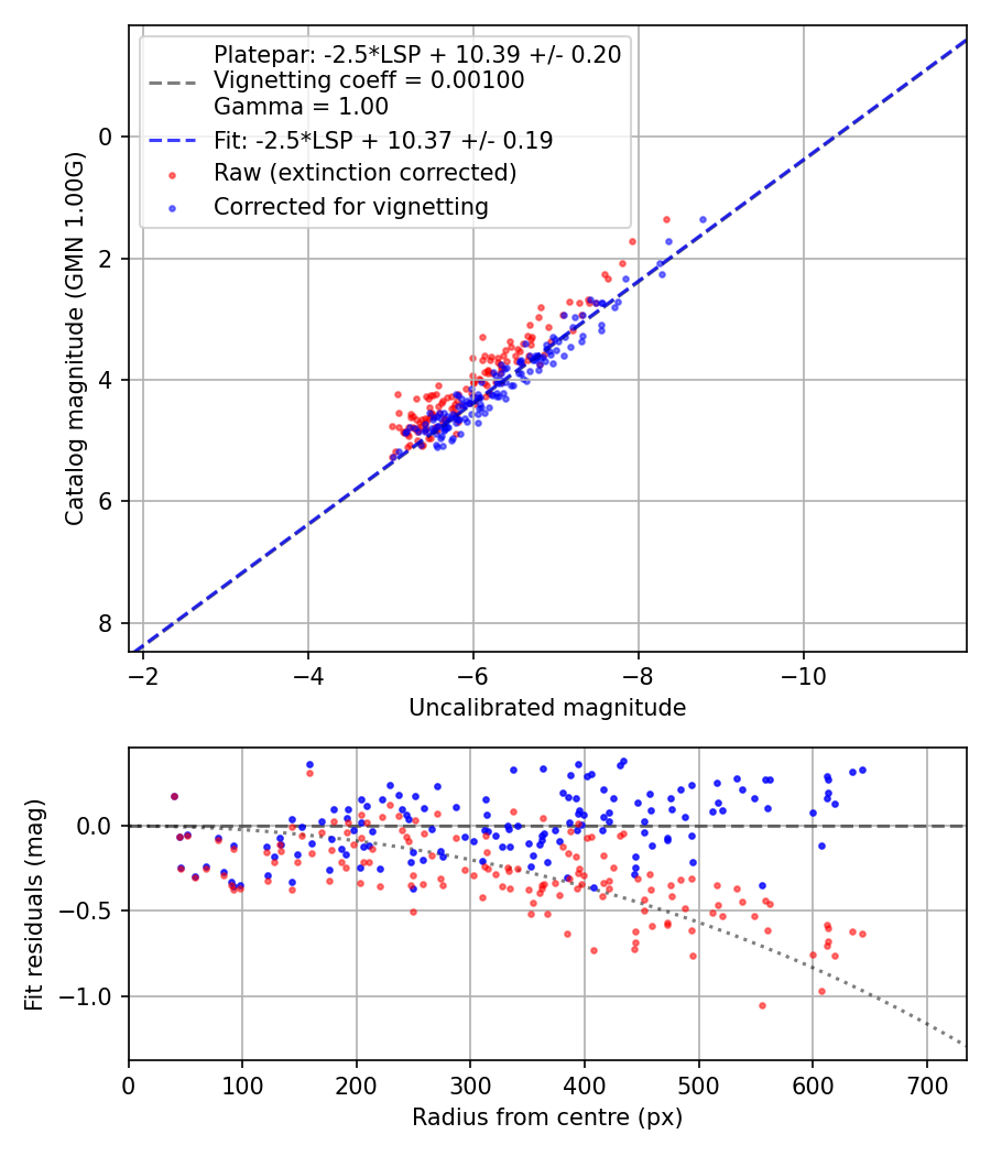 Photometry report