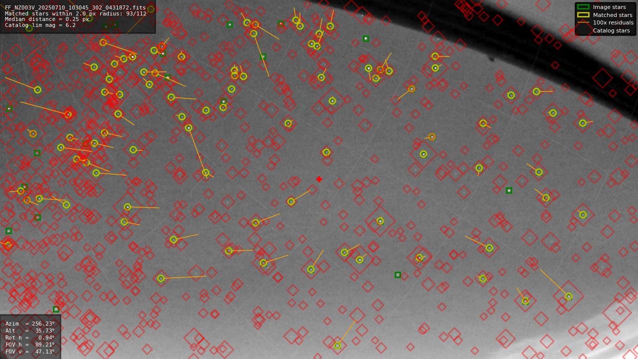 Astrometry report