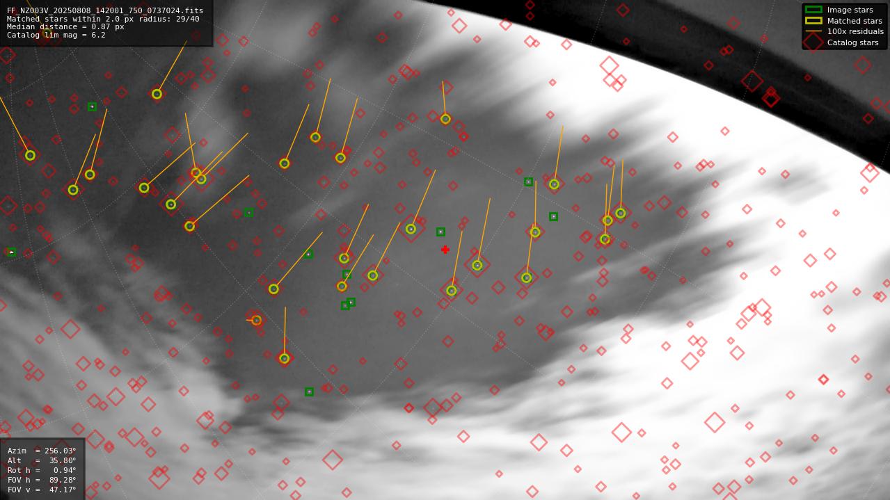 Astrometry report