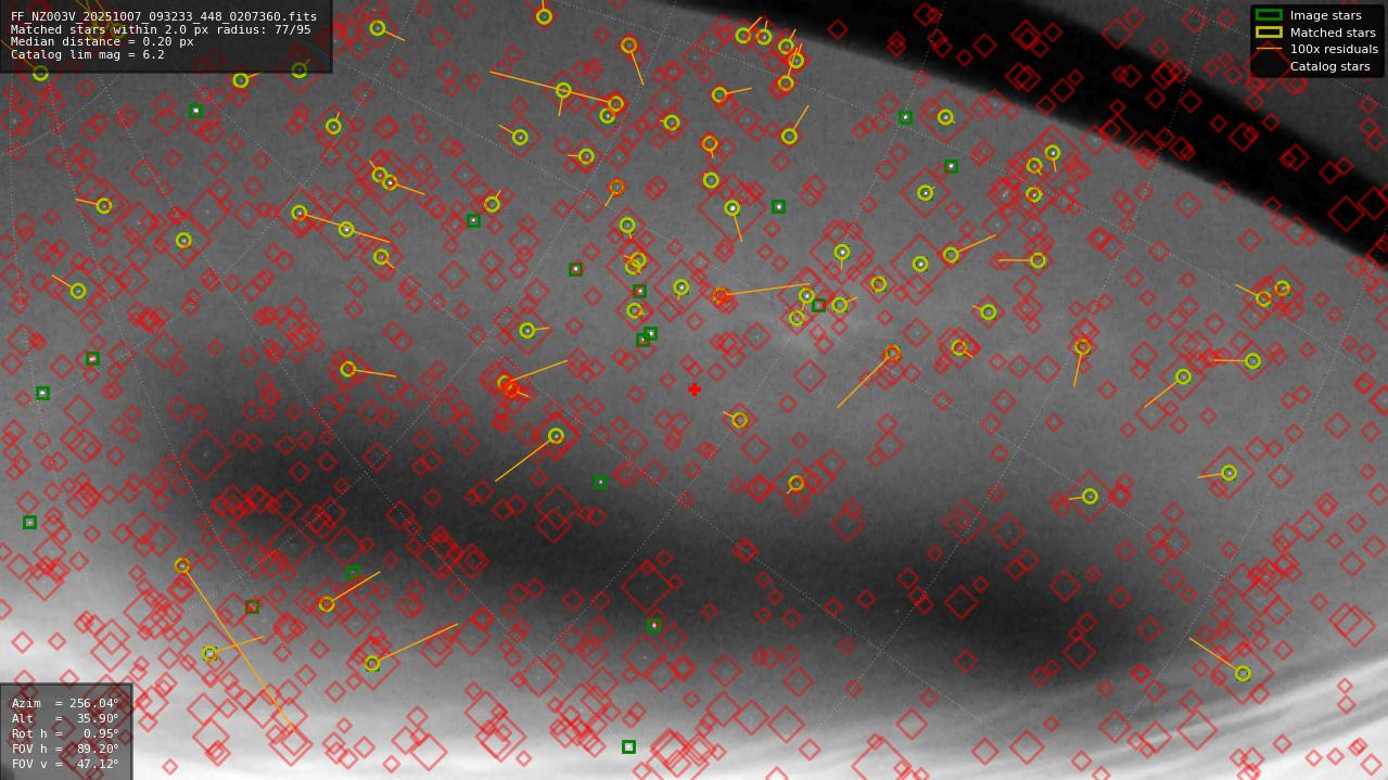 Astrometry report
