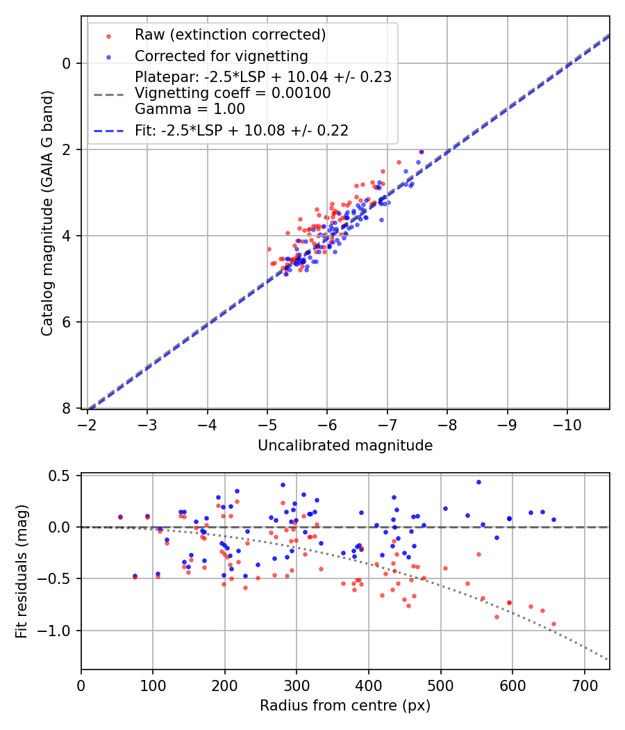 Photometry report