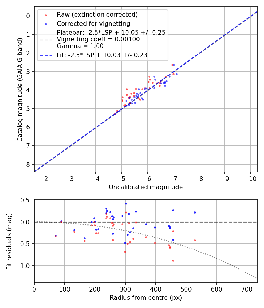 Photometry report