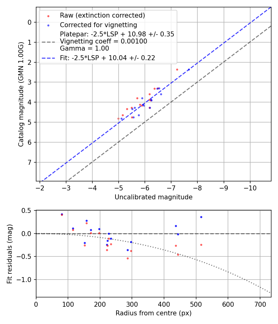 Photometry report