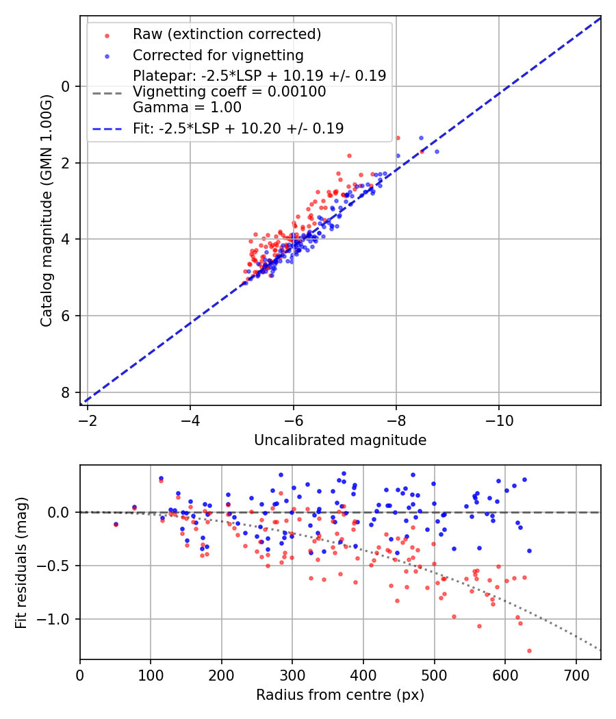 Photometry report