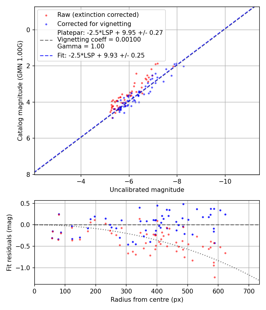 Photometry report