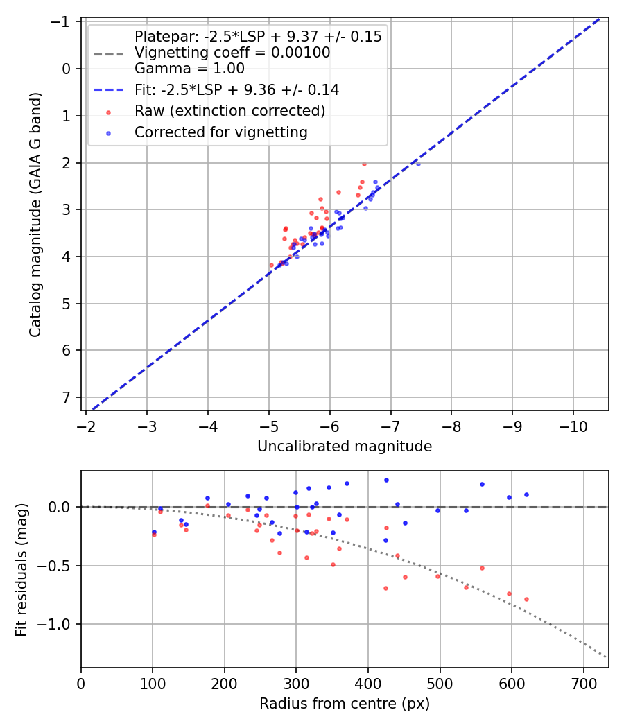 Photometry report