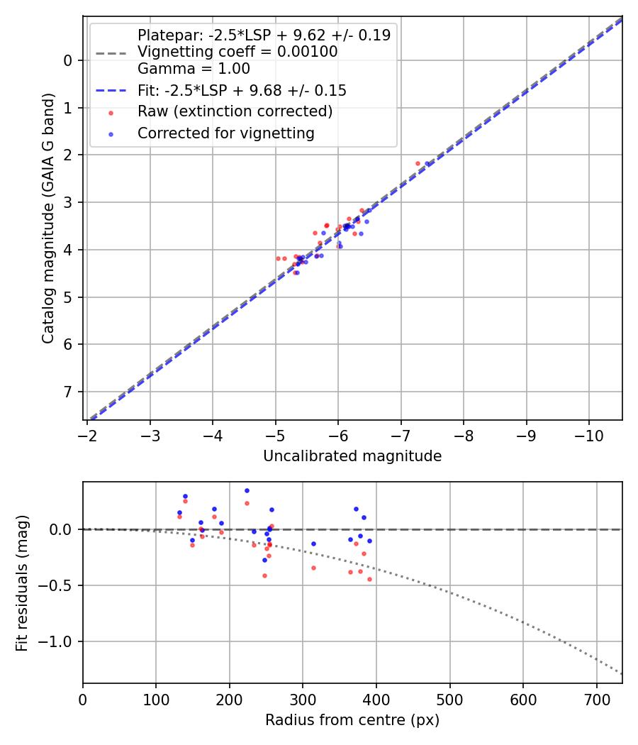Photometry report