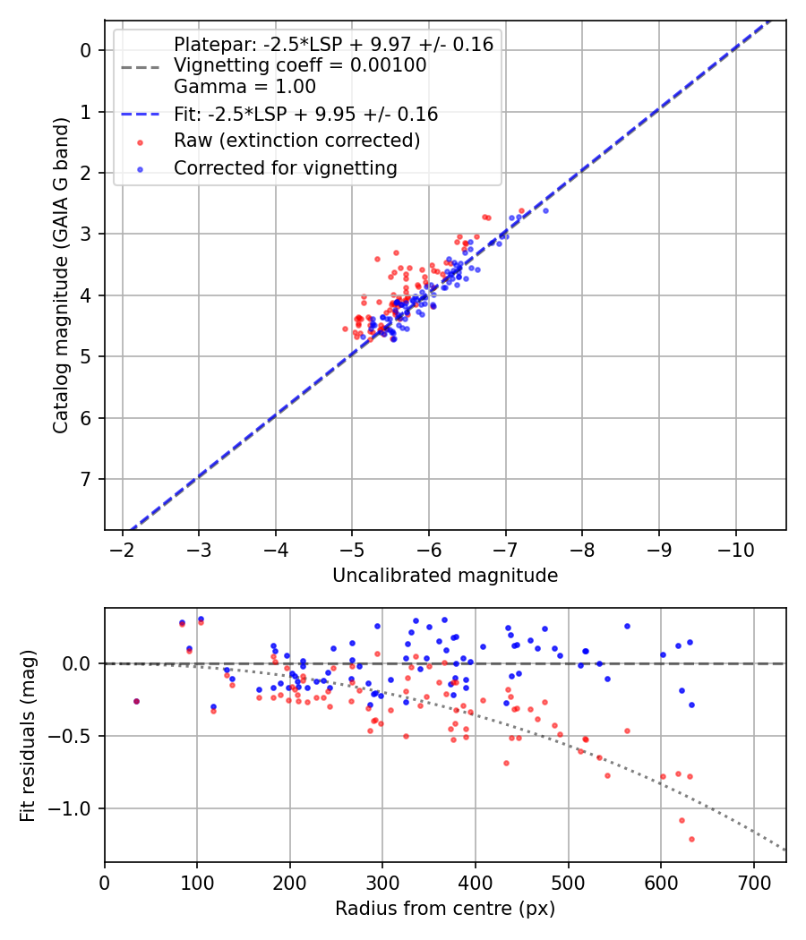 Photometry report