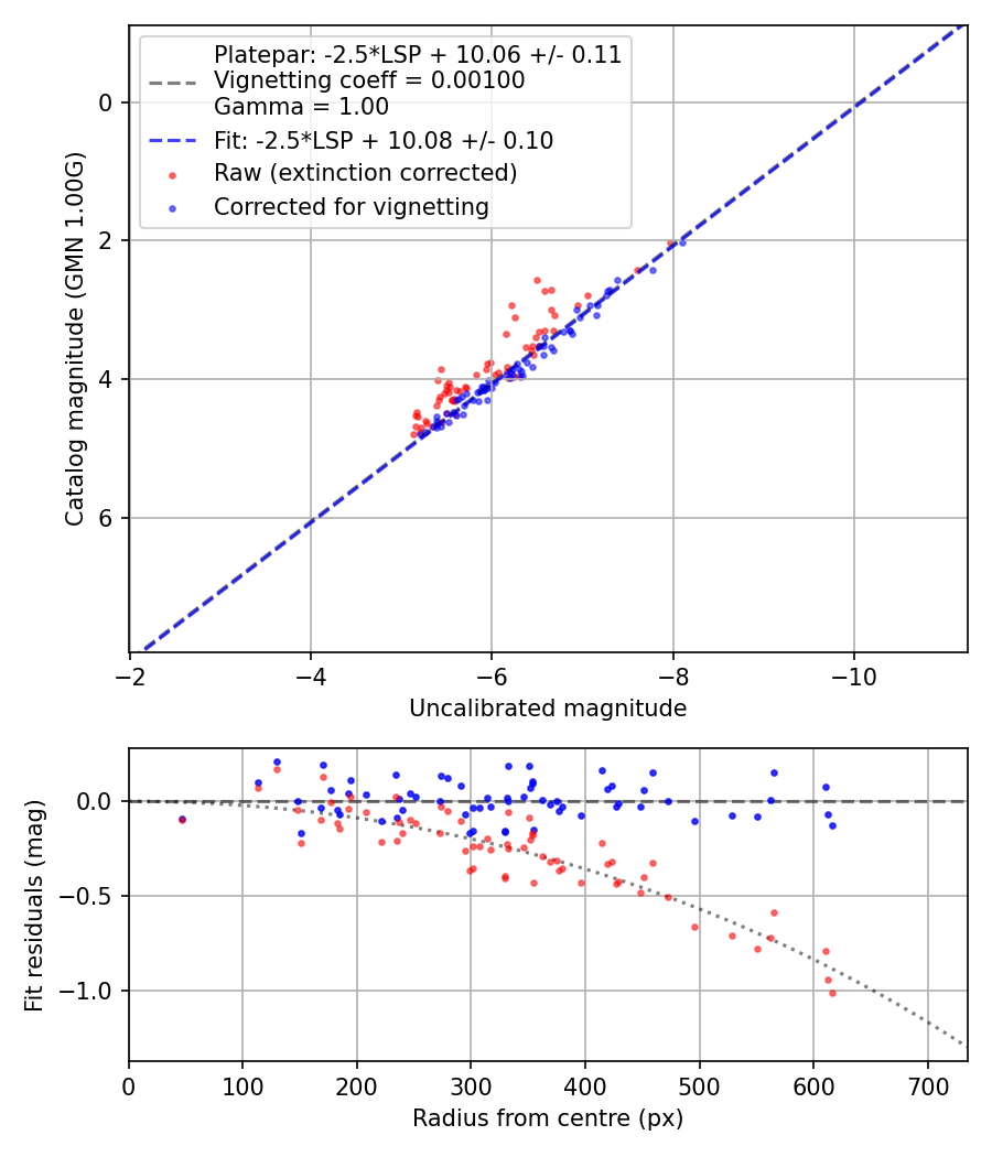Photometry report