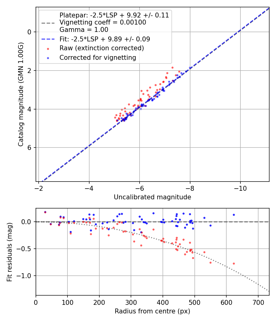 Photometry report