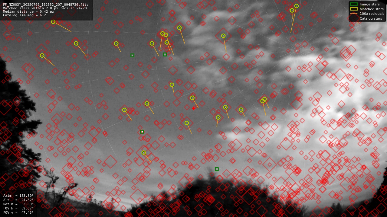 Astrometry report