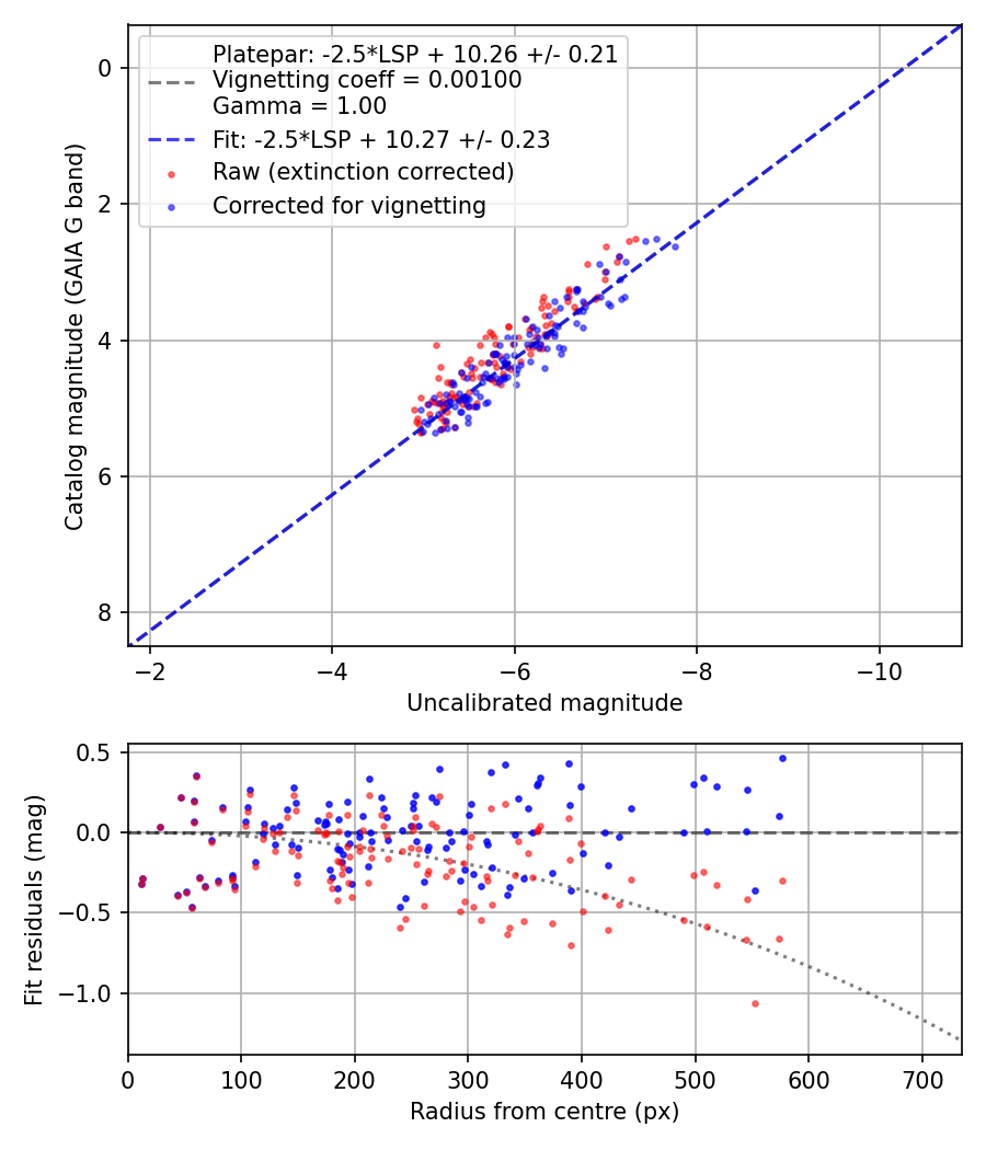 Photometry report