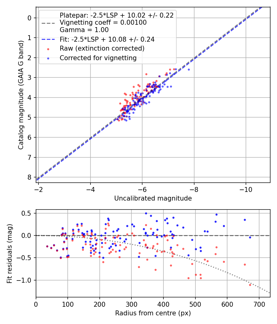 Photometry report