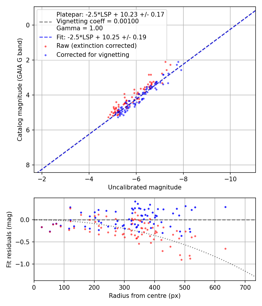 Photometry report