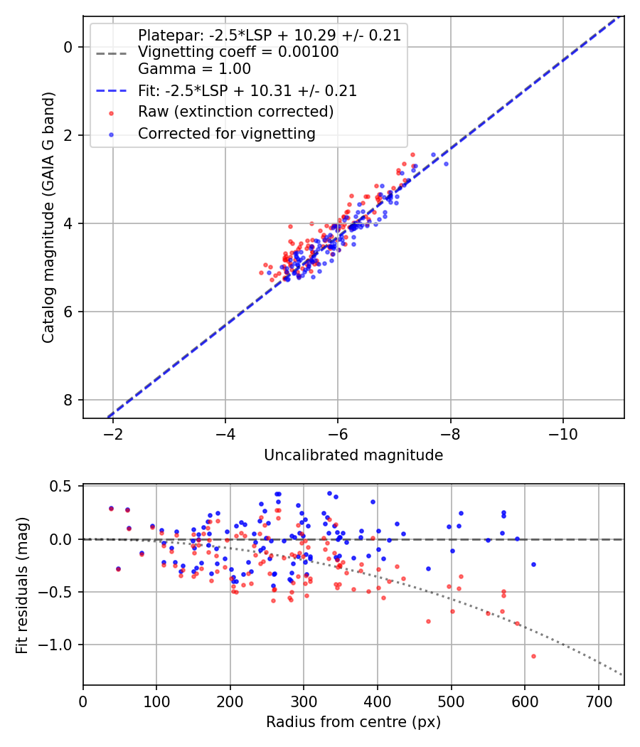 Photometry report