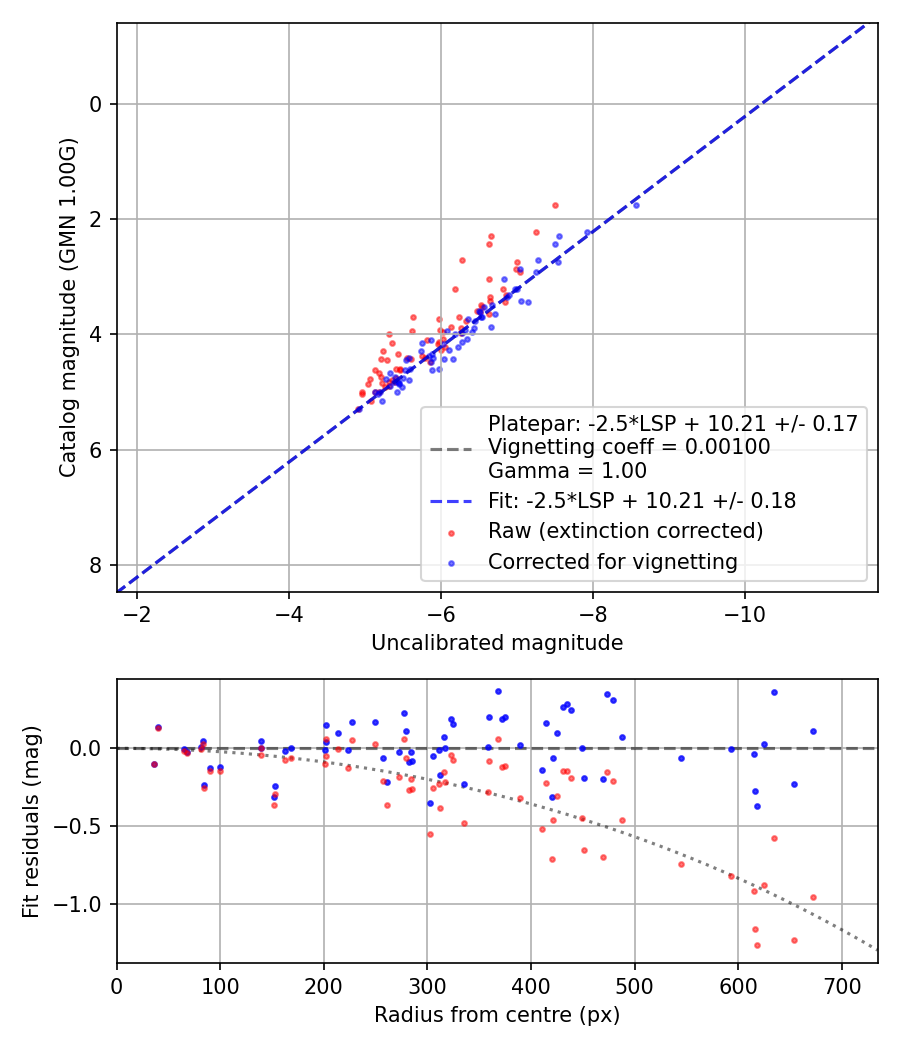 Photometry report