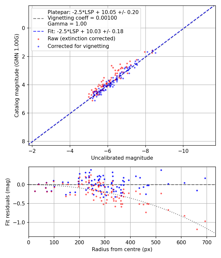 Photometry report