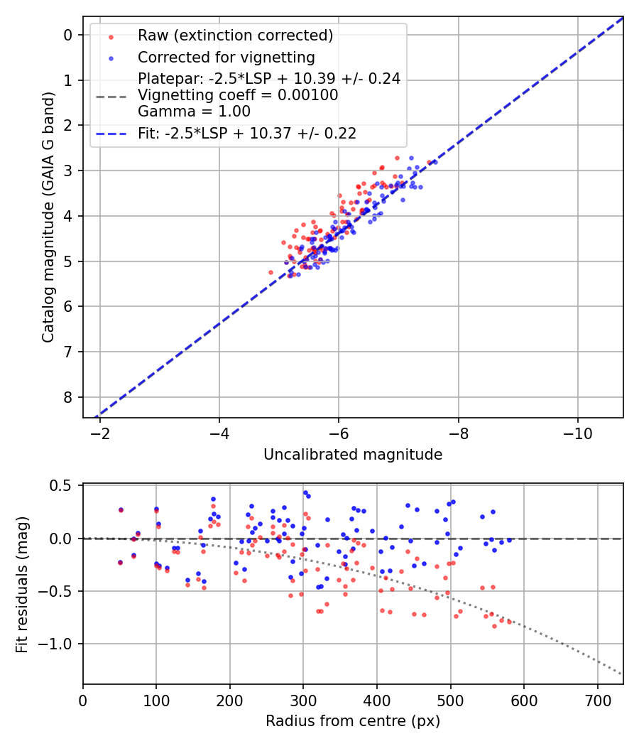 Photometry report
