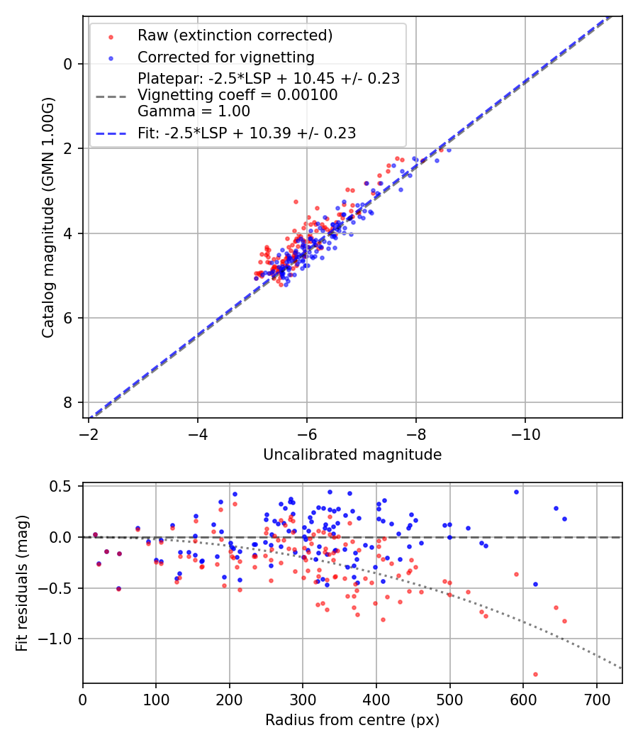 Photometry report