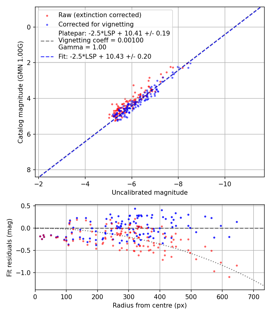 Photometry report