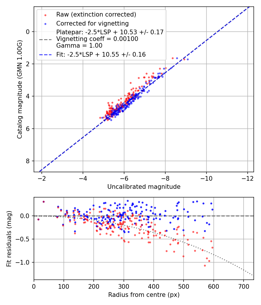Photometry report
