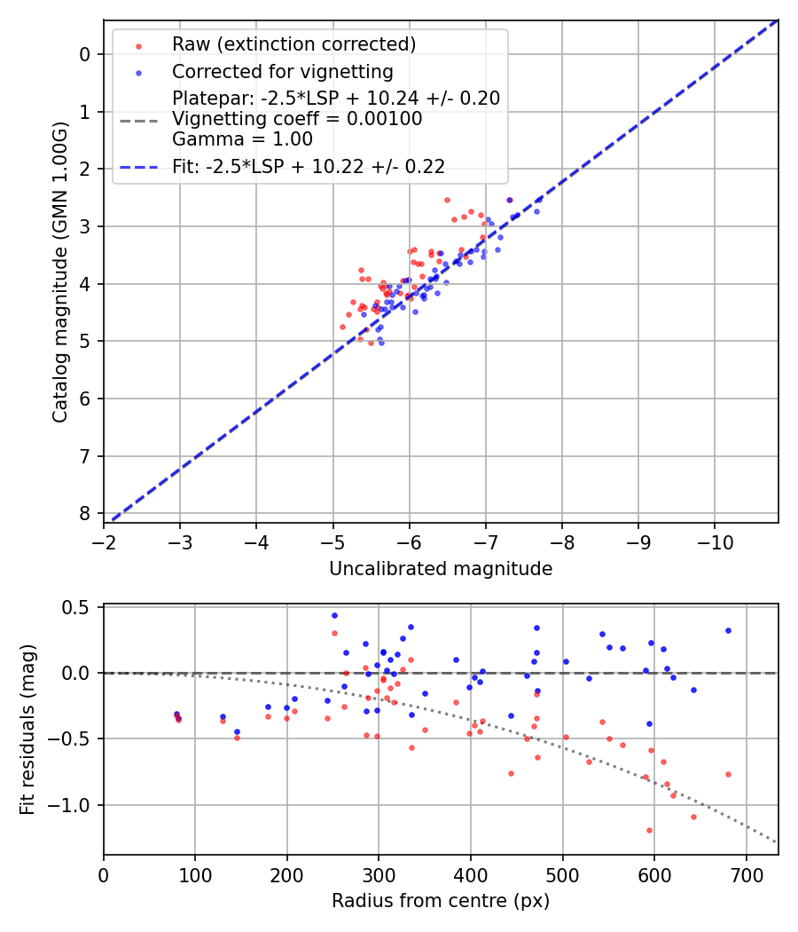 Photometry report
