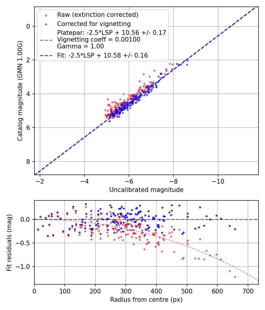 Photometry report