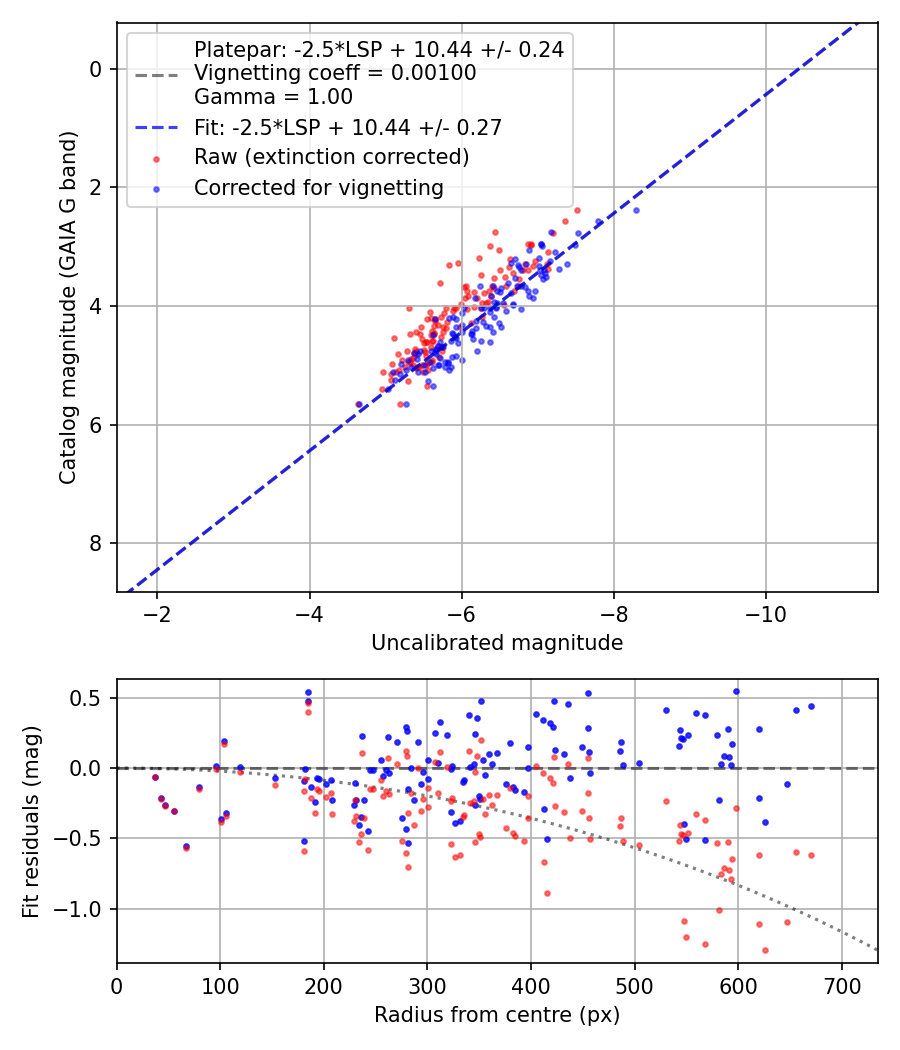 Photometry report