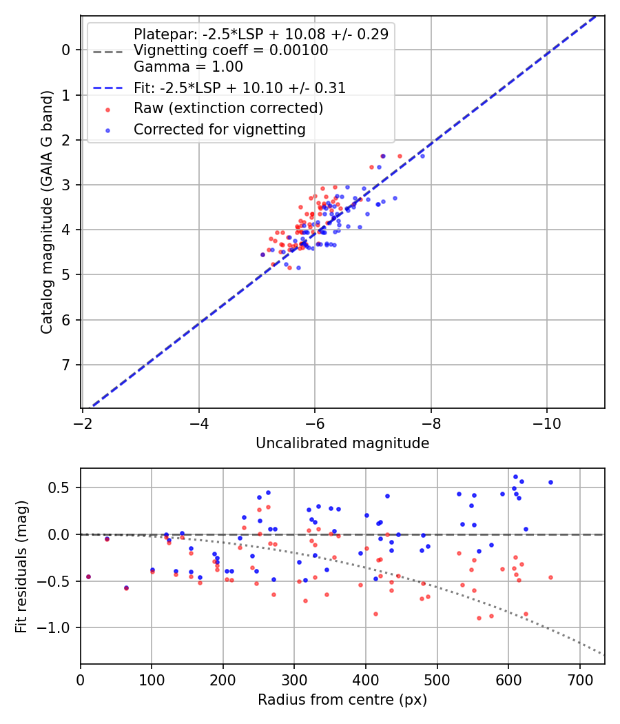 Photometry report