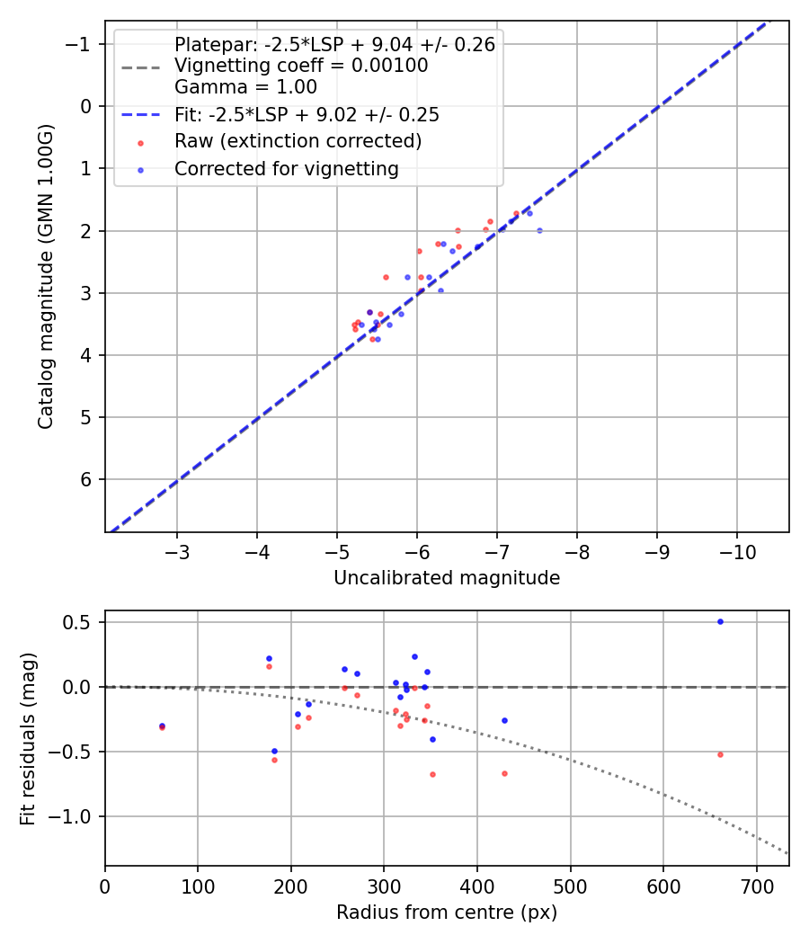 Photometry report
