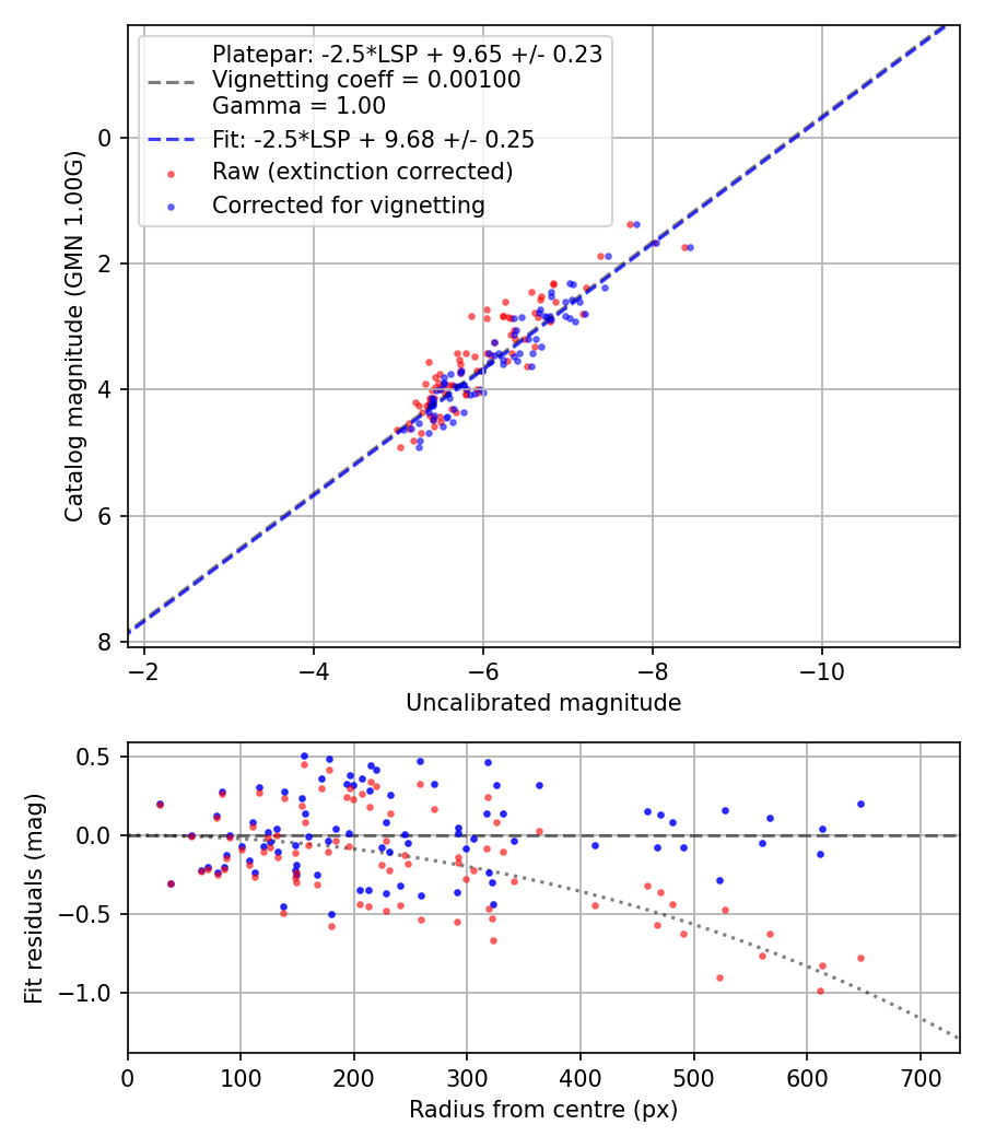 Photometry report