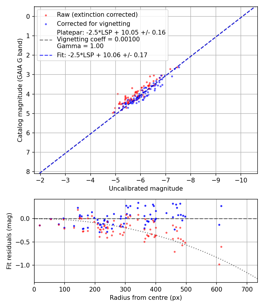 Photometry report