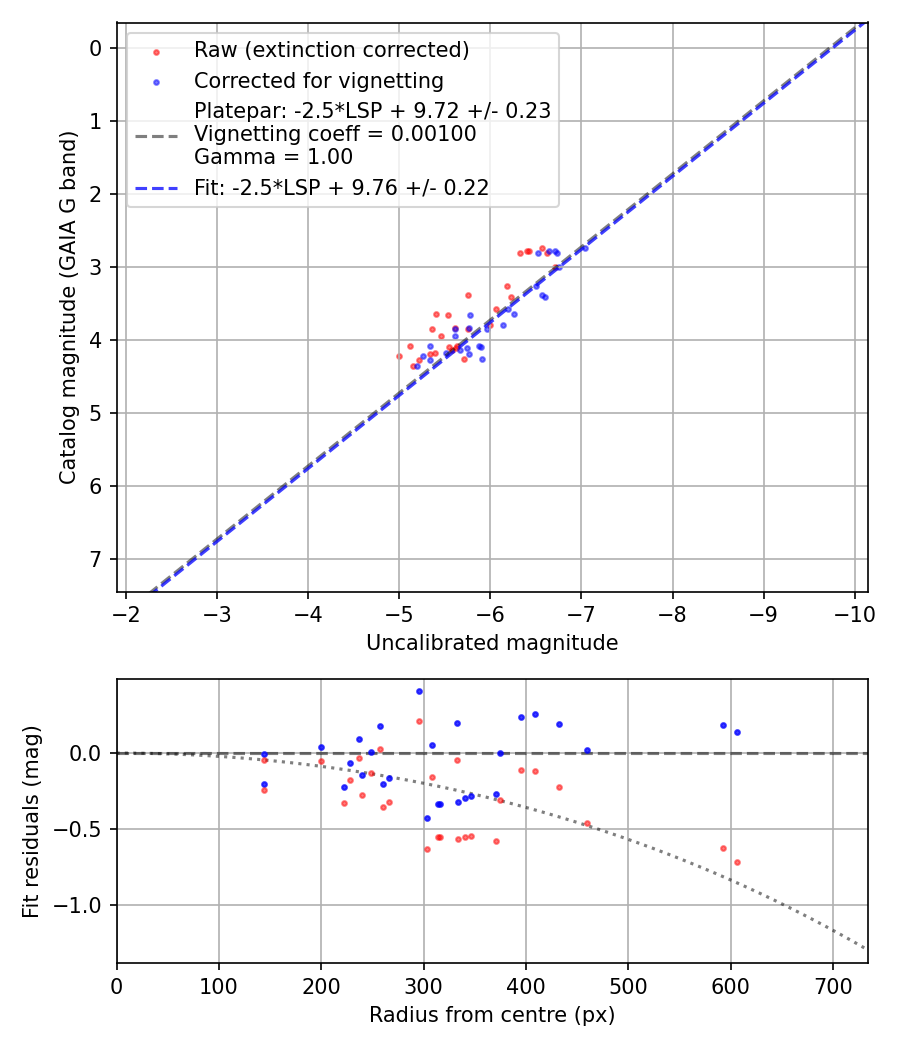 Photometry report