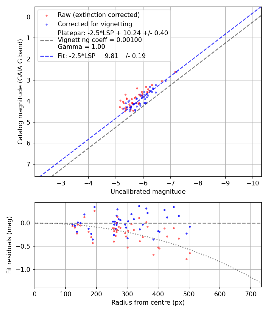 Photometry report