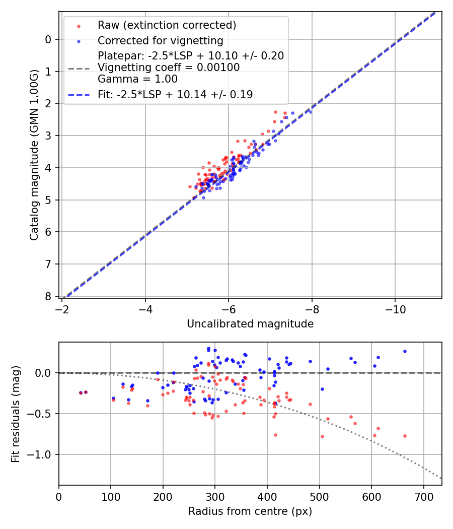 Photometry report
